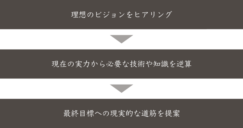 理想のビジョンまでのフローSP
