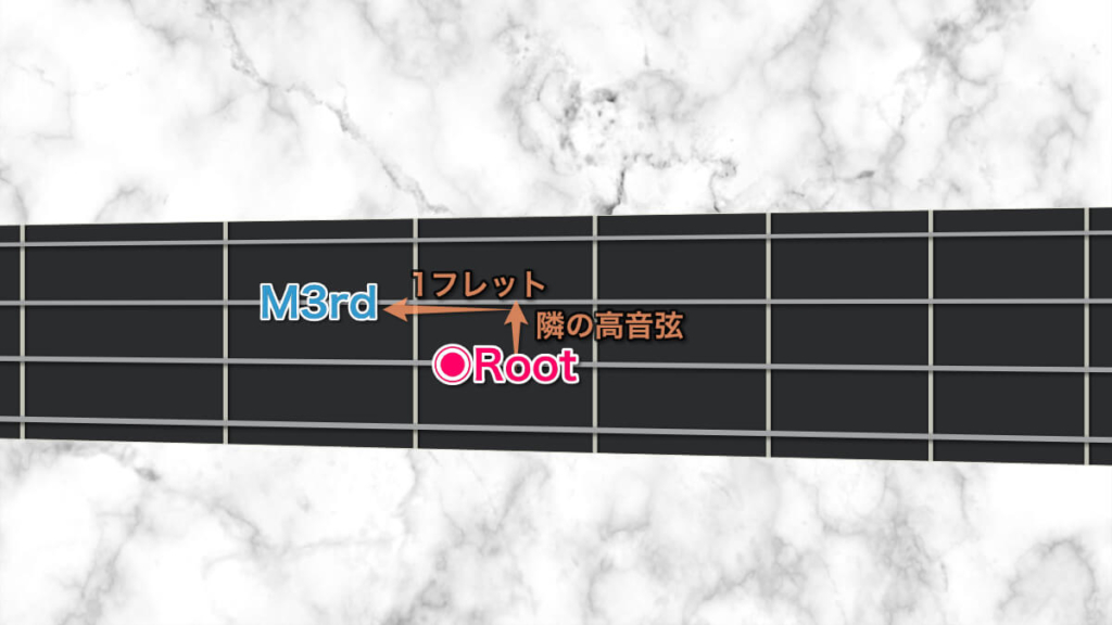 Rと3rdの位置関係