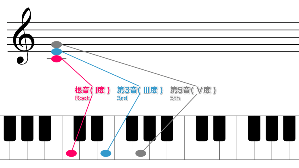 五線譜と鍵盤で見るトライアド